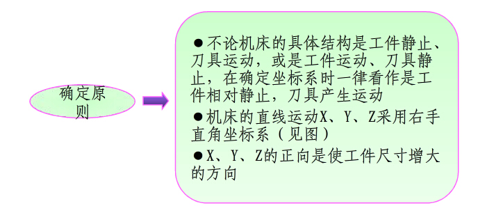 數控加工中心坐標軸及其運動方向確定