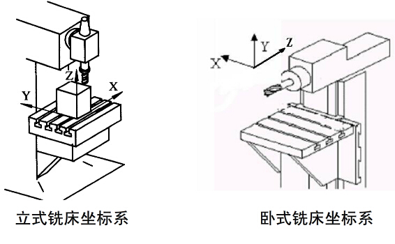 數控加工中心坐標系Y軸確定原則