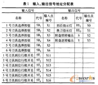 PLC控制輸入、輸出地址表