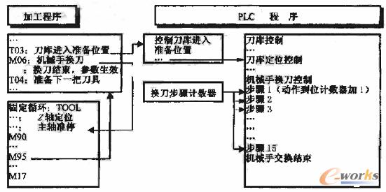 數控加工中心加工程序和PLC程序關系