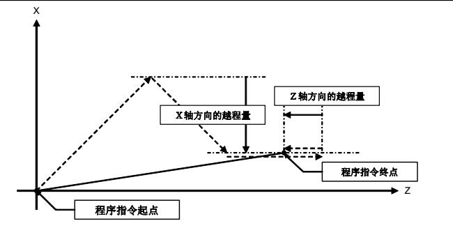 數控加工中心發那科G60代碼