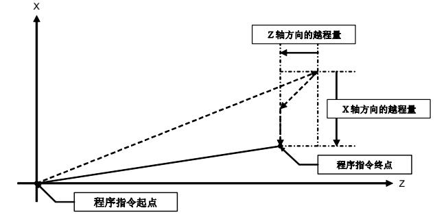 數控加工中心發那科G60代碼參數