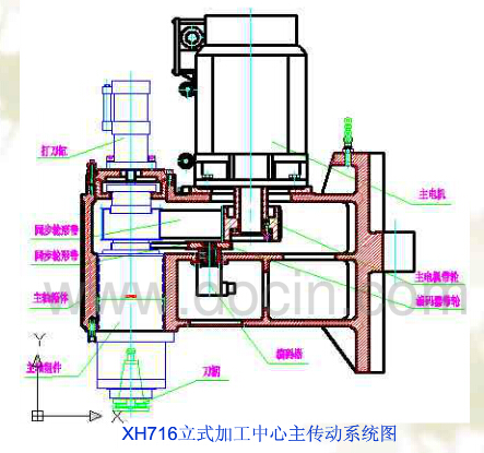 數控加工中心主傳動系統圖